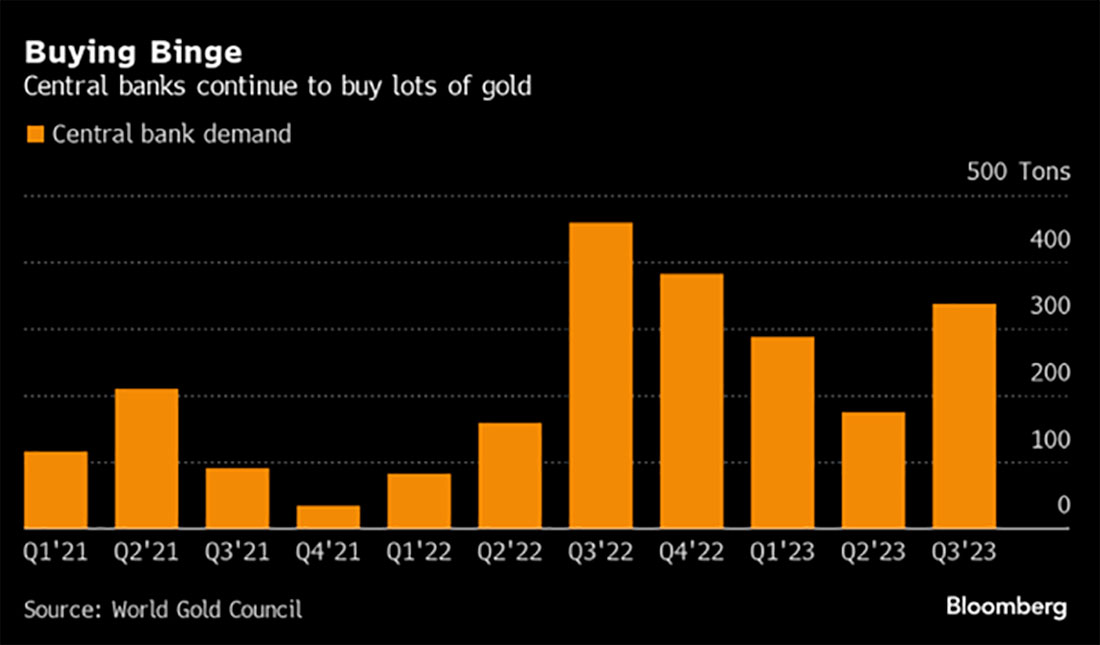 Спрос центральных банков на золото