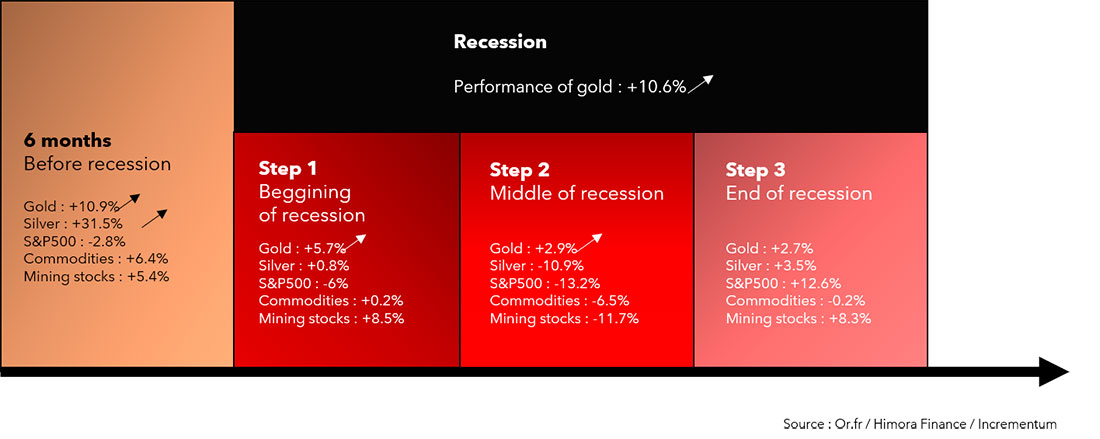 Динамика золота во время рецессий