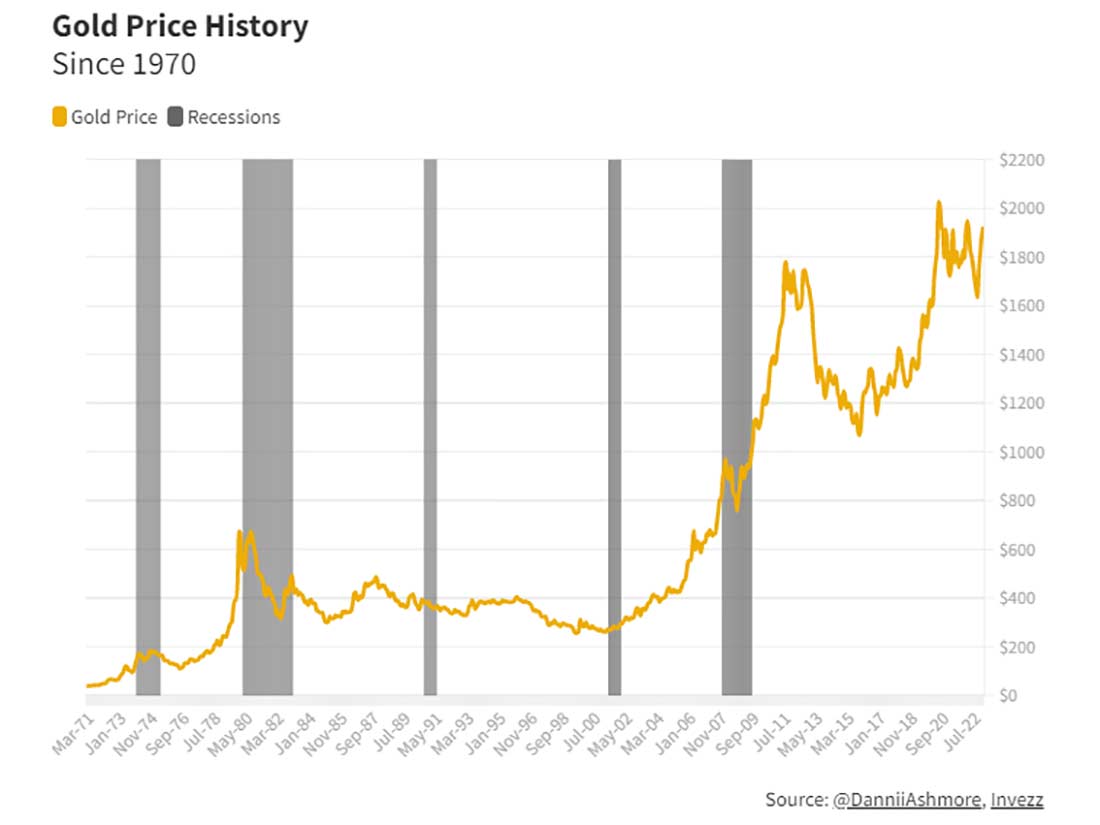 график курса золота в долларах