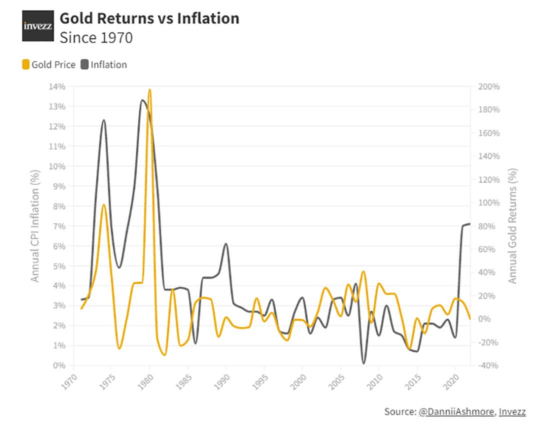 доходность золота и инфляция