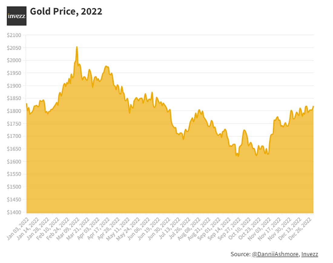 динамика цены золота в 2022 году