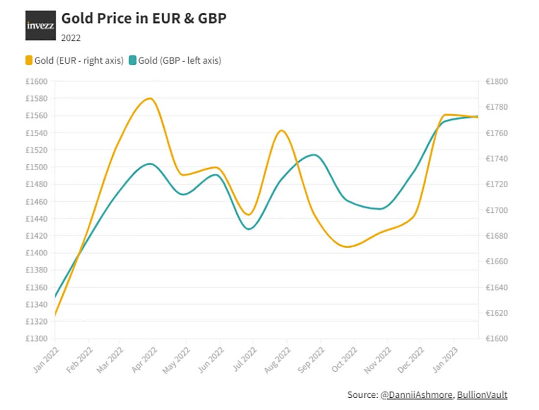 цена золота в евро и фунтах стерлингов