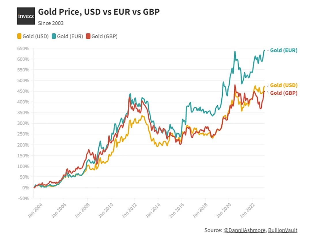 золото против доллара, фунтов стерлингов и евро