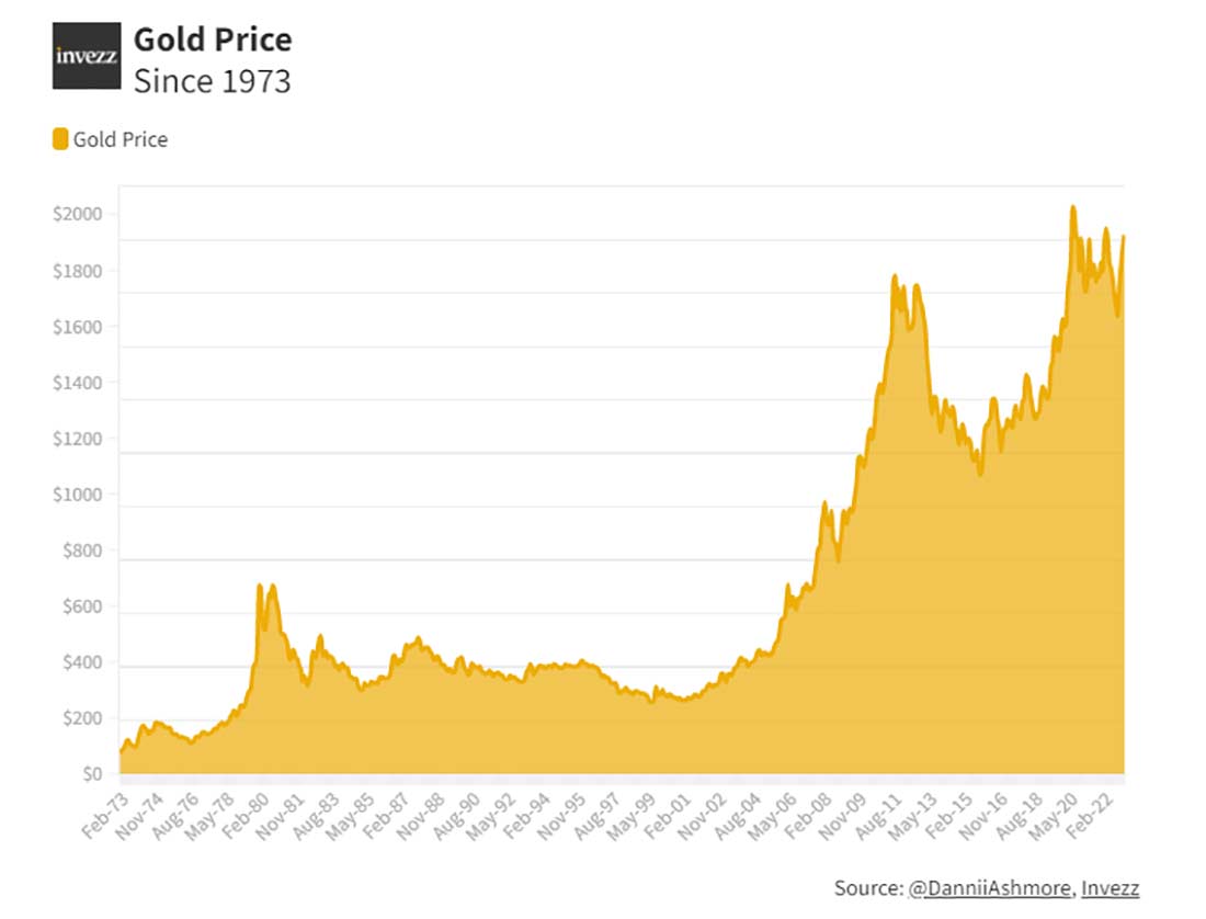 цена золота с 1973 года