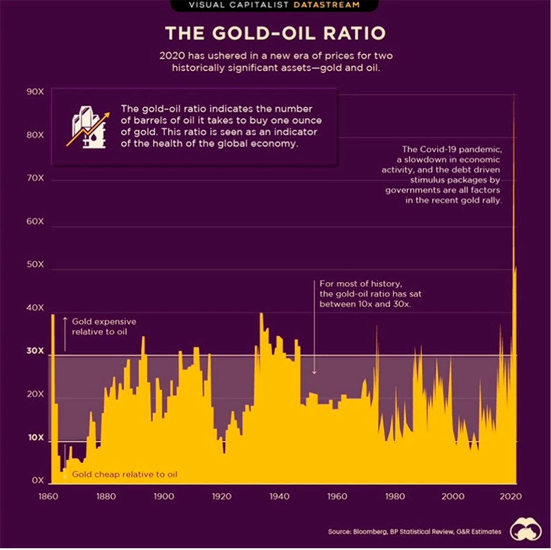 Динамика соотношения нефти и золота