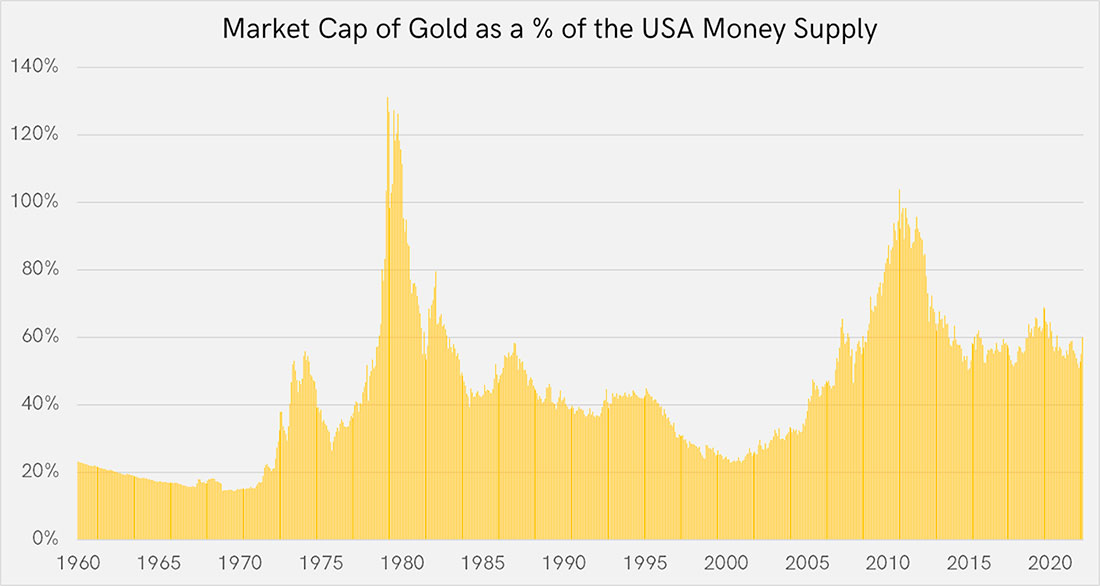 Рыночная капитализация золота в процентах от денежной массы США