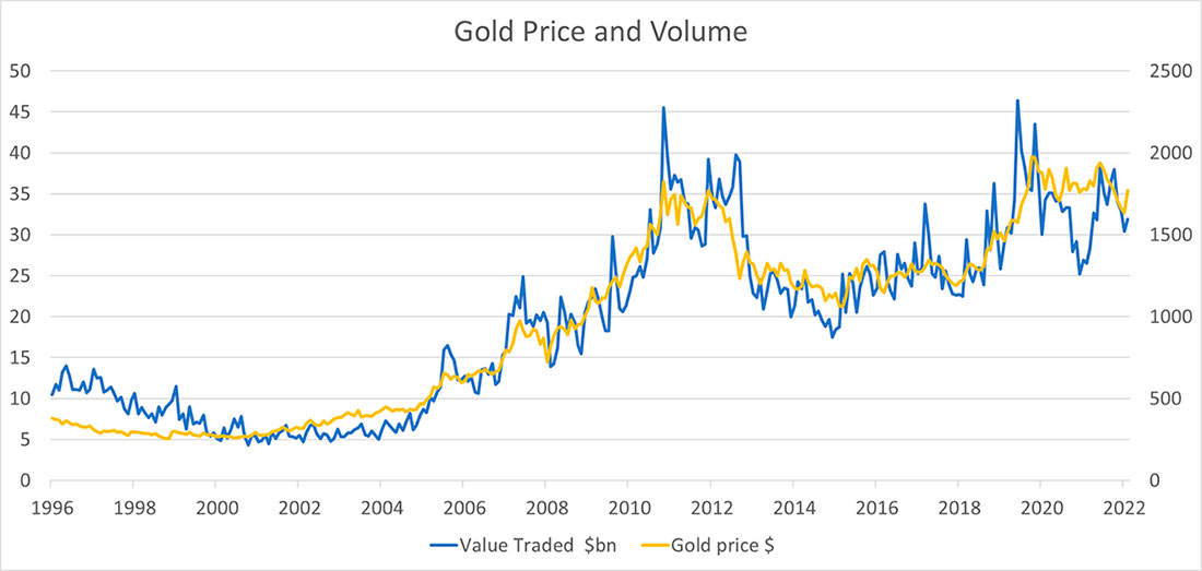 Цена золота и объем торгов