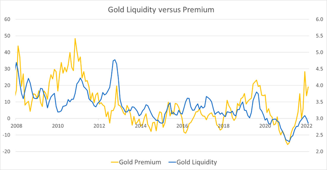 Ликвидность золота, премии золота