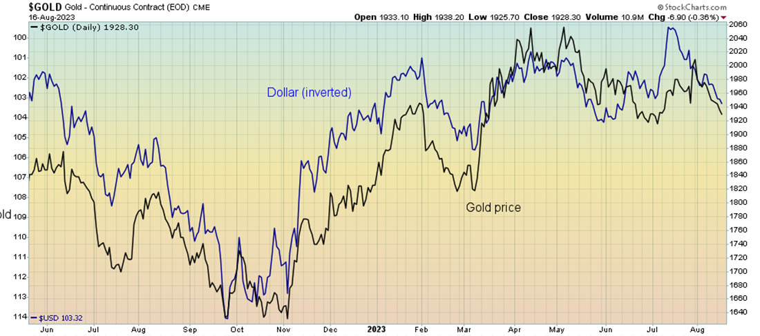 динамика цен на золото и курса доллара