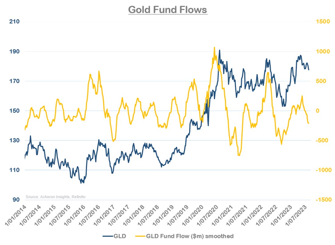 потоки в золотых фондах ETF