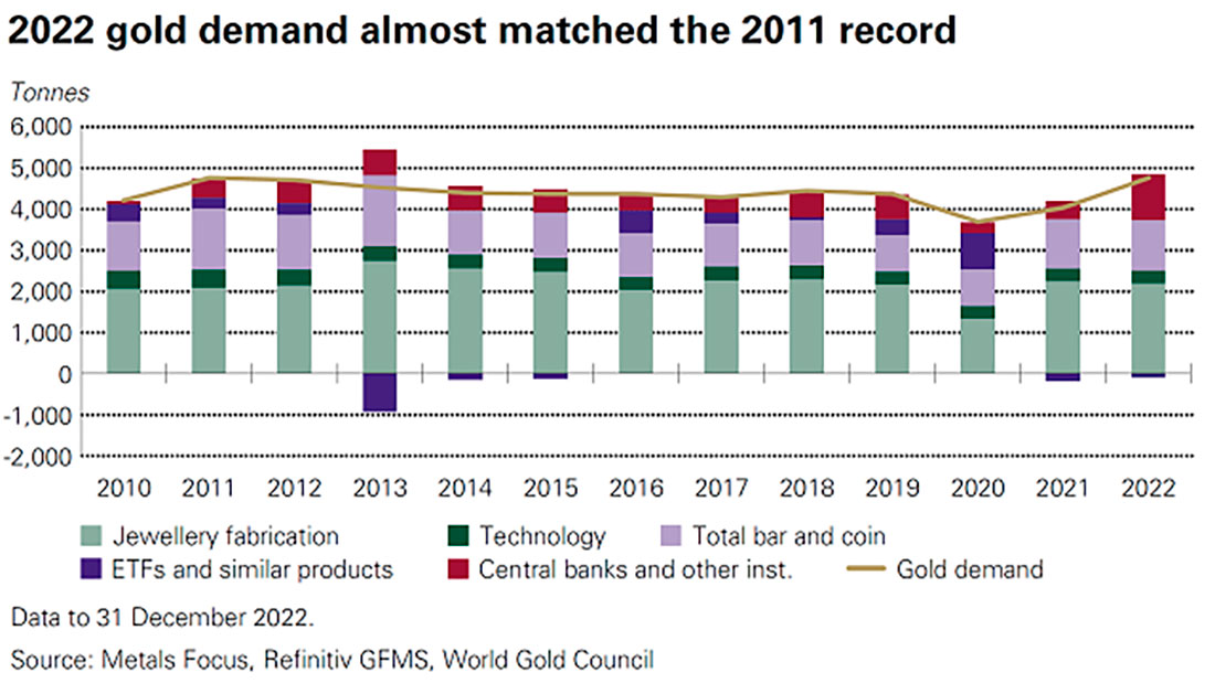 Мировой спрос на золото
