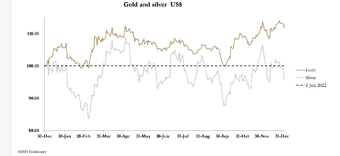 Динамика цены золота и серебра
