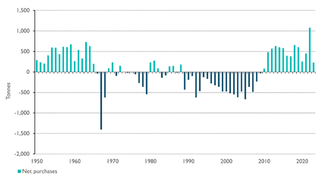 Спрос на золото со стороны центробанков с 1950 года