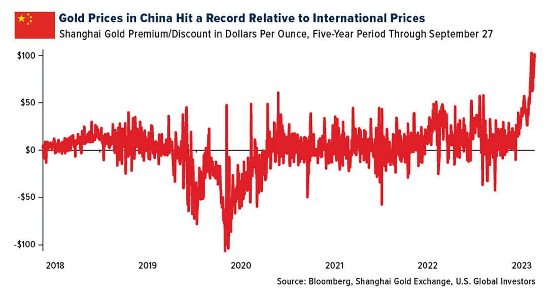 цена на золото в Китае достигла рекорда по сравнению с мировыми ценами