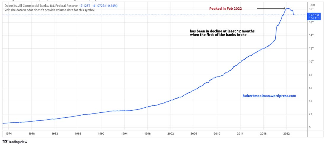депозиты всех коммерческих банков в США с 1974 по 2022 гг.