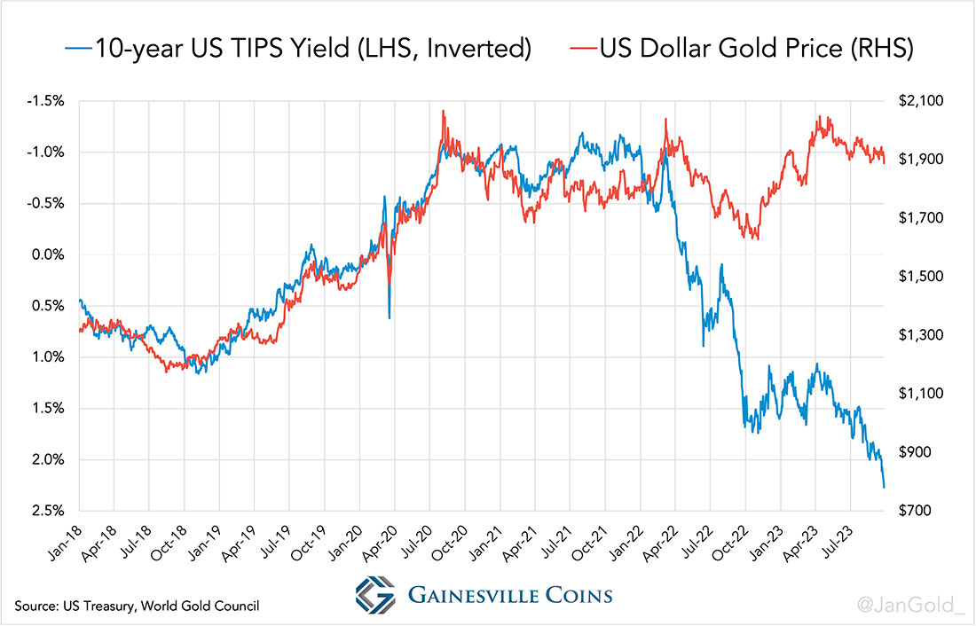 Реальные процентные ставки и цена золота с 2018 года
