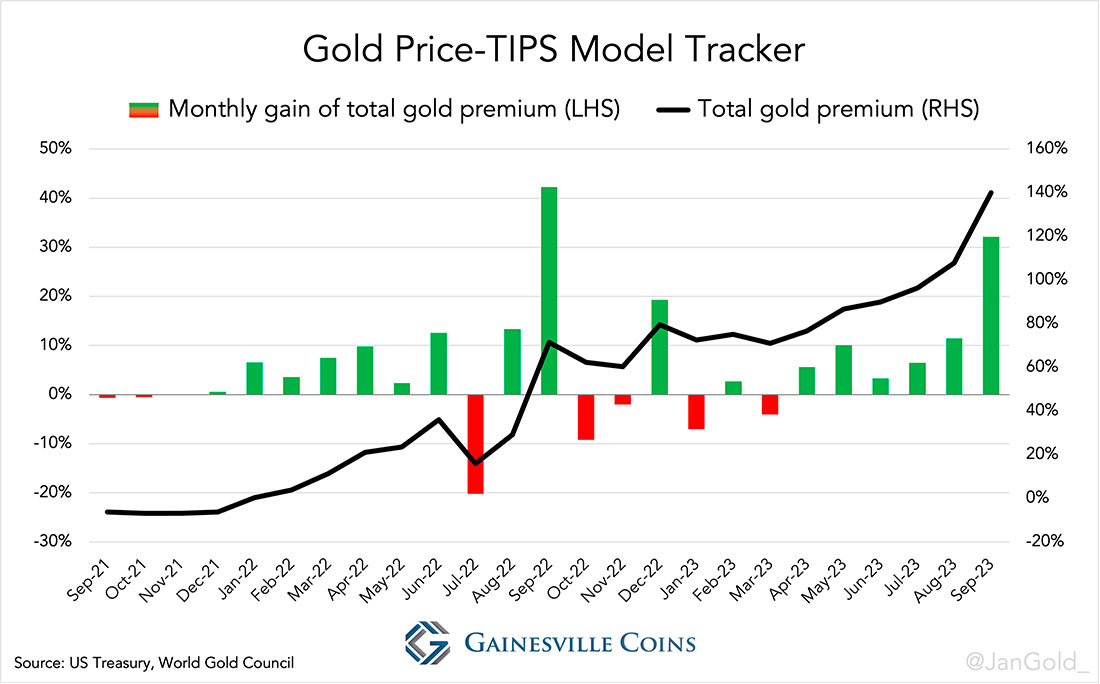 Система отслеживания цен на золото / модели TIPS, общая премия к цене золота