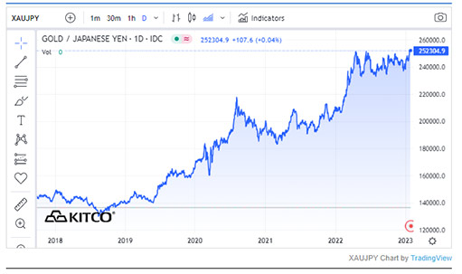 график цен на золото в японских иенах