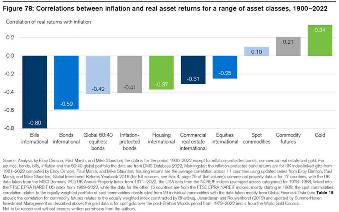 корреляция между инфляцией и реальной доходностью классов активов