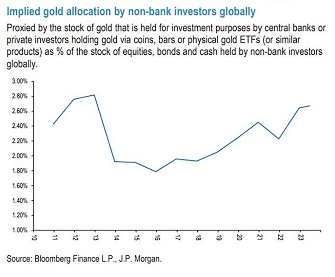Размер инвестиций в золото без учета центральных банков