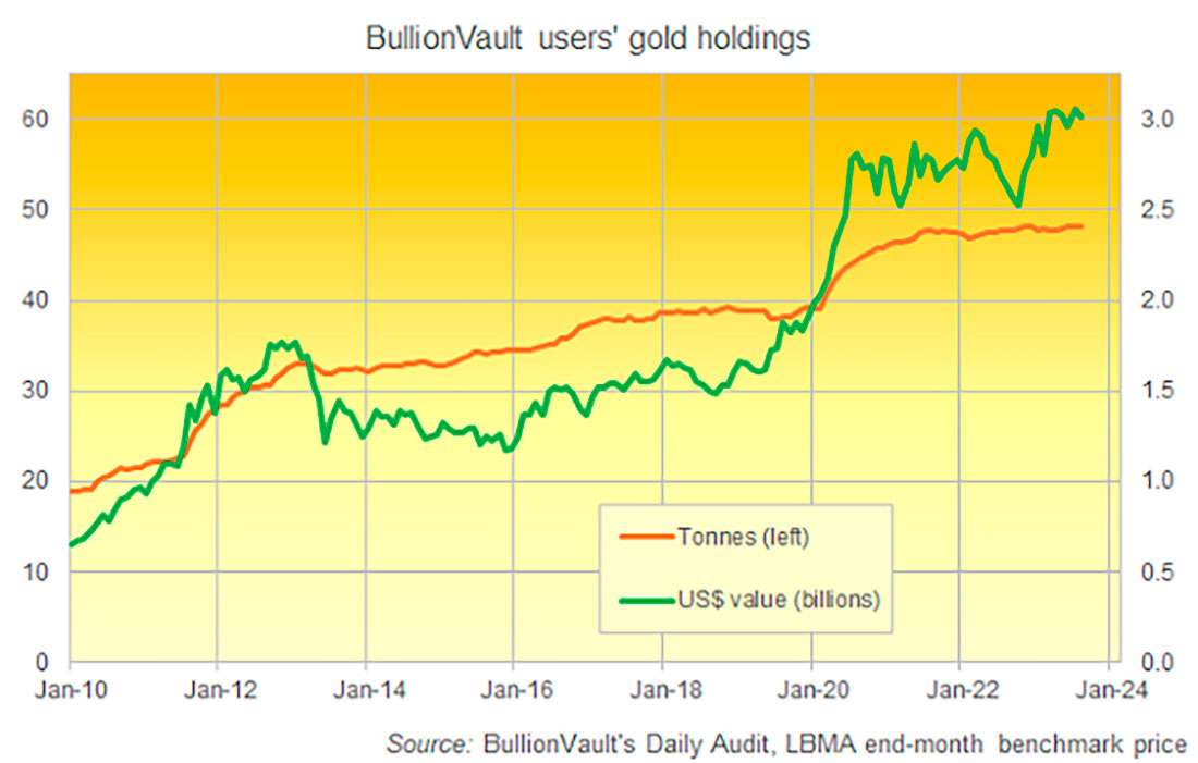 Размер инвестиций в золото клиентов BullionVault
