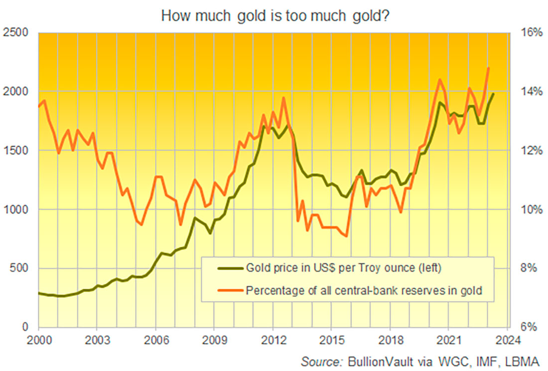 Цена золота и доля золота в резервах центробанков