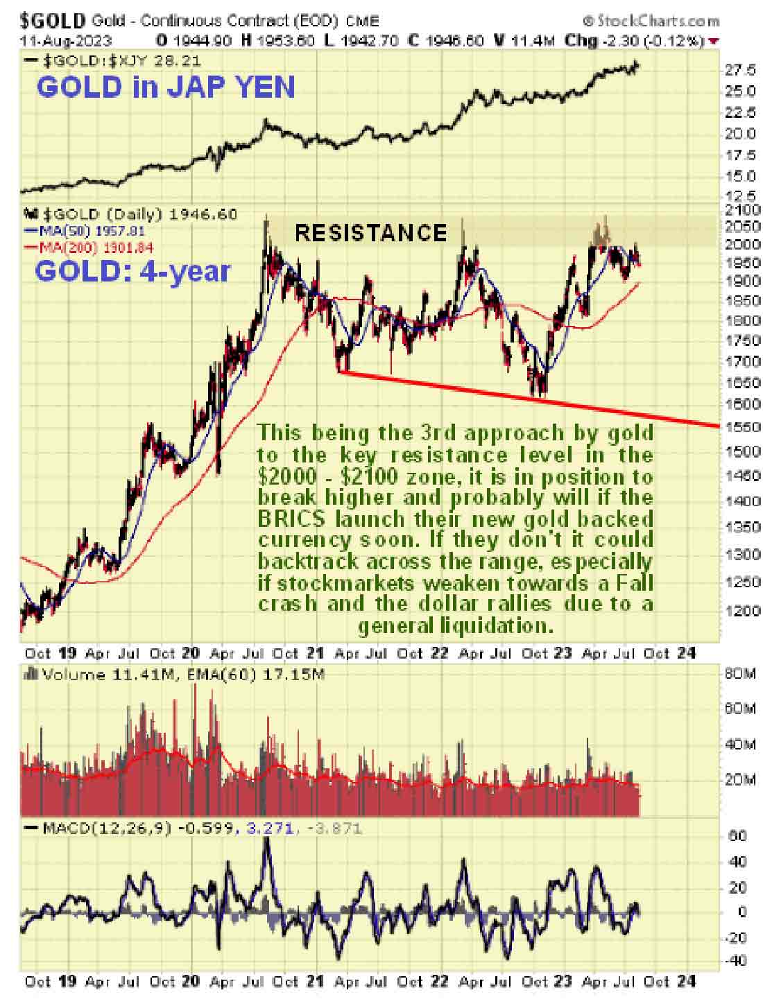 4-летний график цены золота