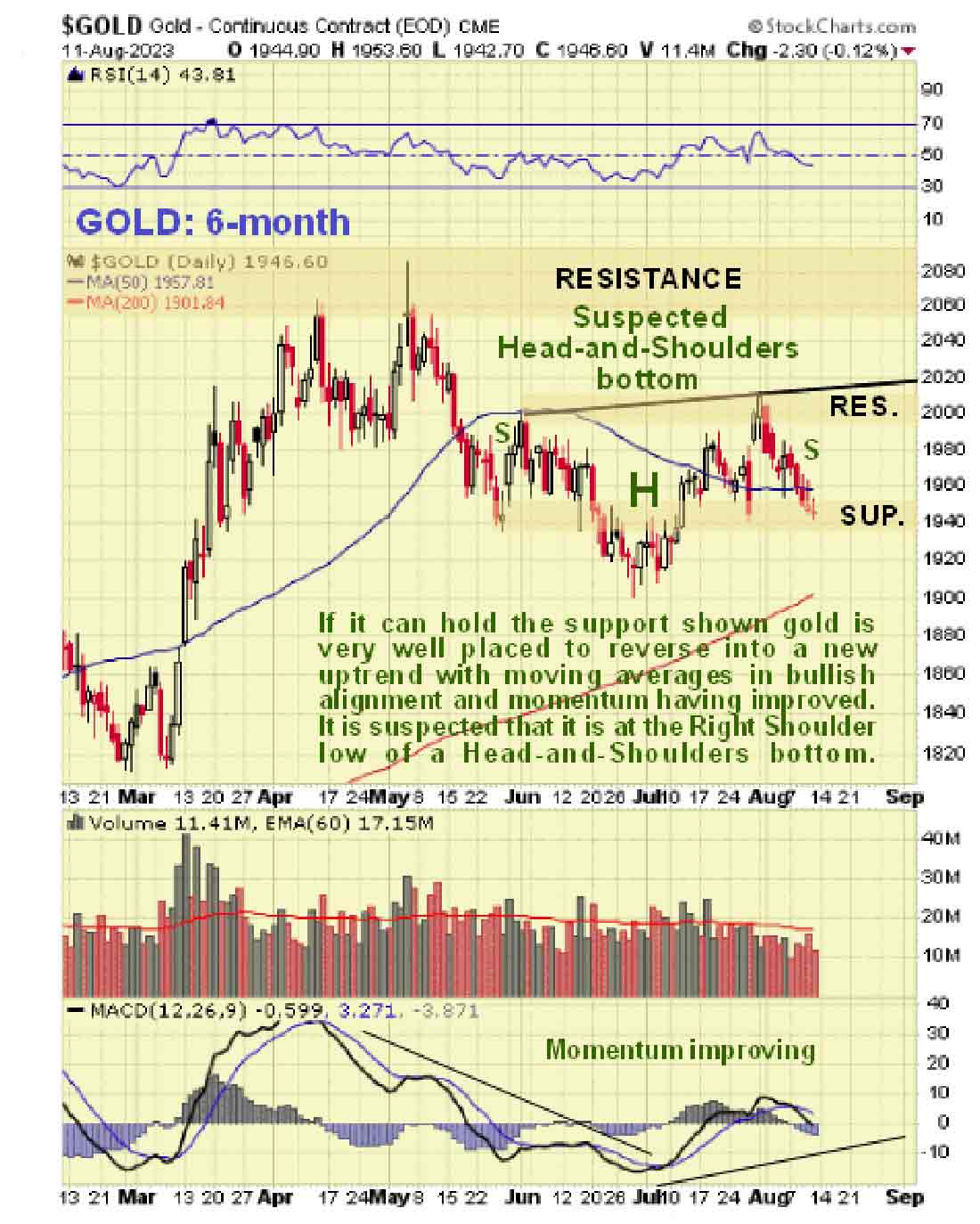 6-месячный график курса золота