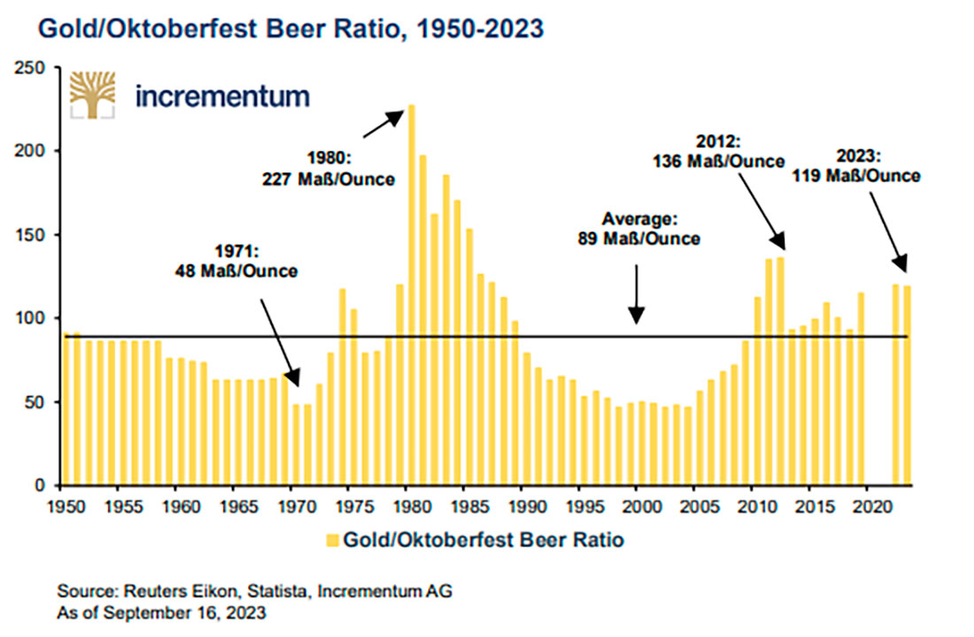 Соотношение цены золота и цены литра пива на Октоберфесте