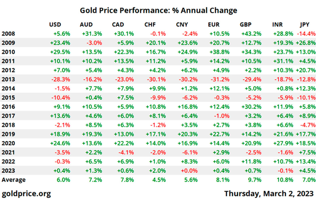 Динамика цены золота в основных валютах