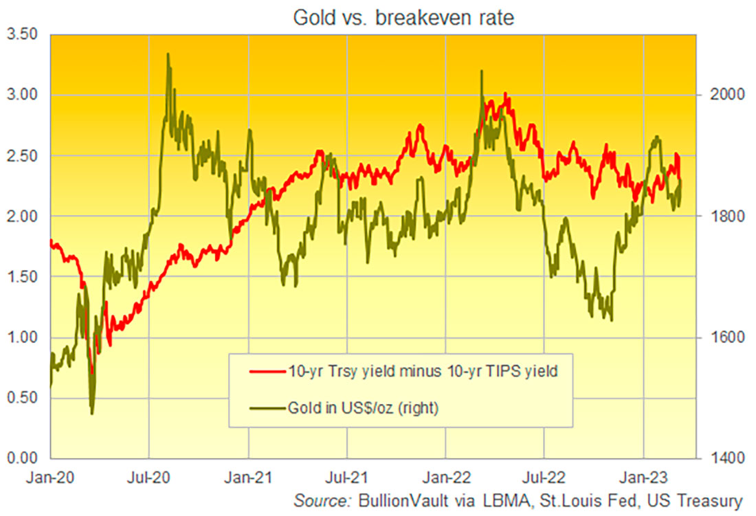 Динамика цены золота и уровень безубыточной инфляции