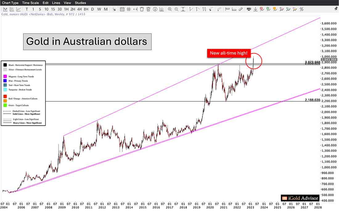 график золота в в австралийских долларах