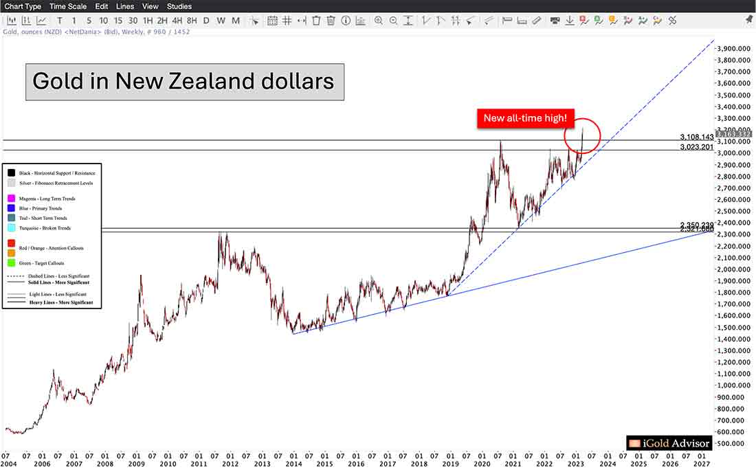 цены на золото в новозеландских долларах