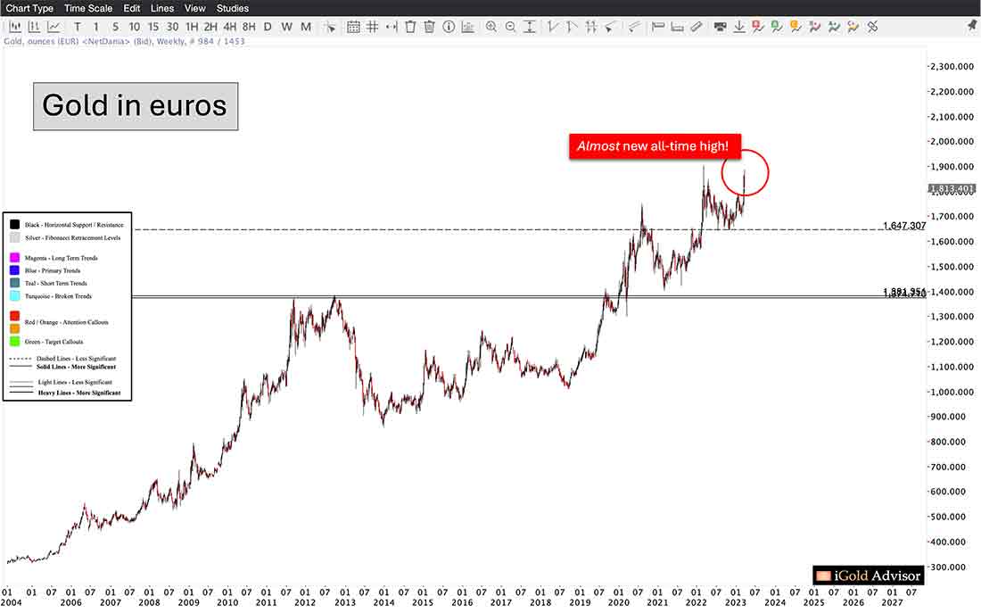 график курса золота в евро
