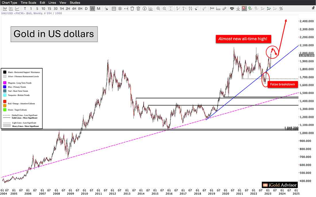 курс золота в долларах США