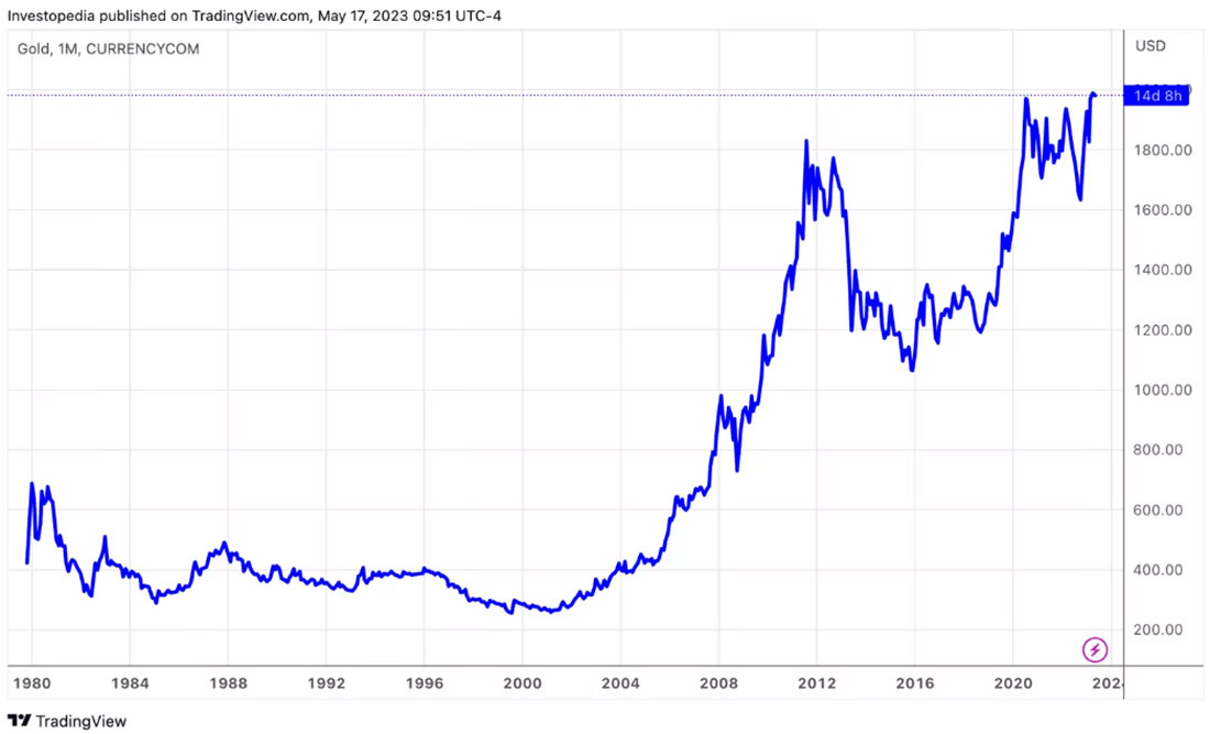 Динамика золота за последние 40 лет