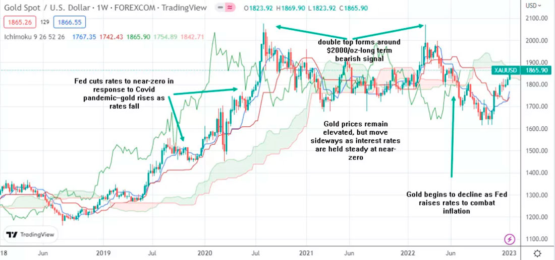 Динамика цены золота в долларах США