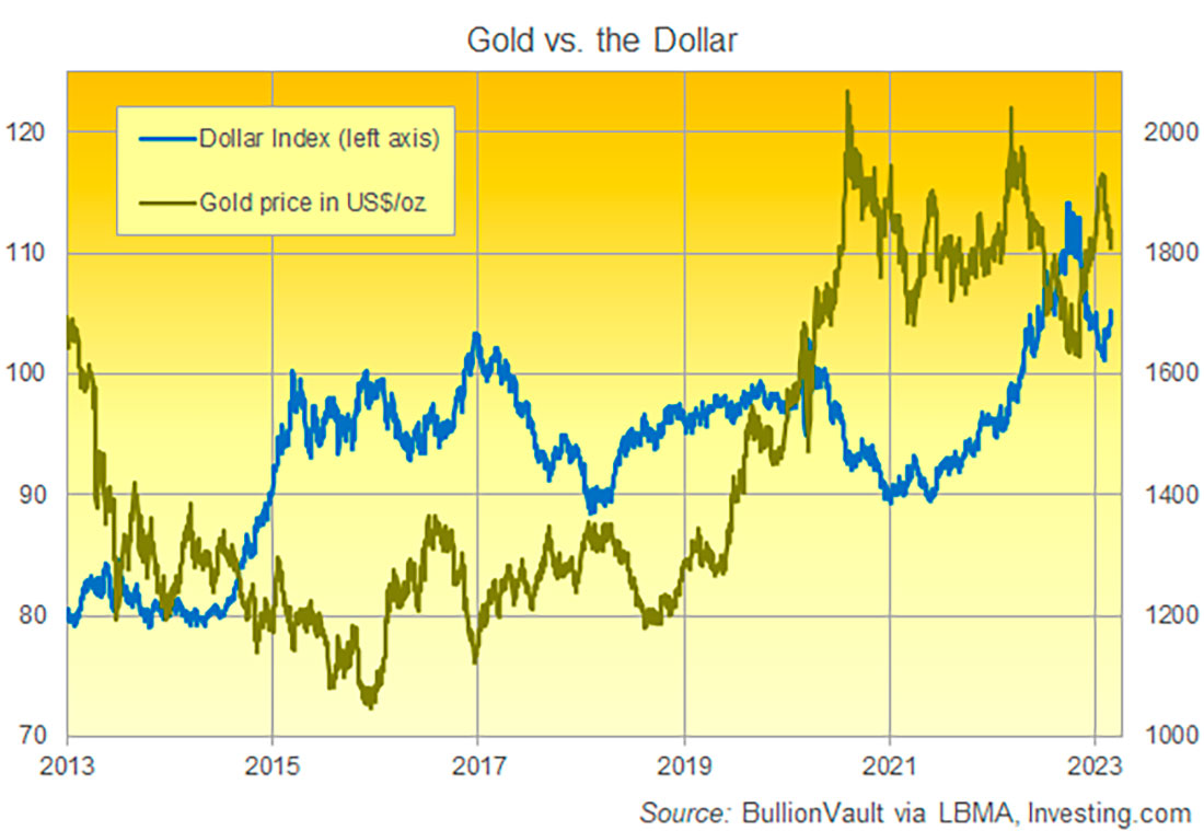 Динамика цены золота и доллара США