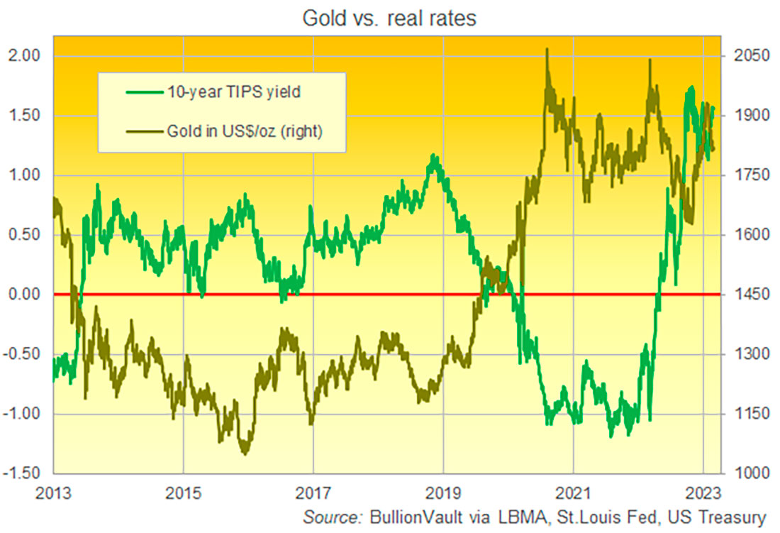 Динамика цены золота и реальных процентных ставок