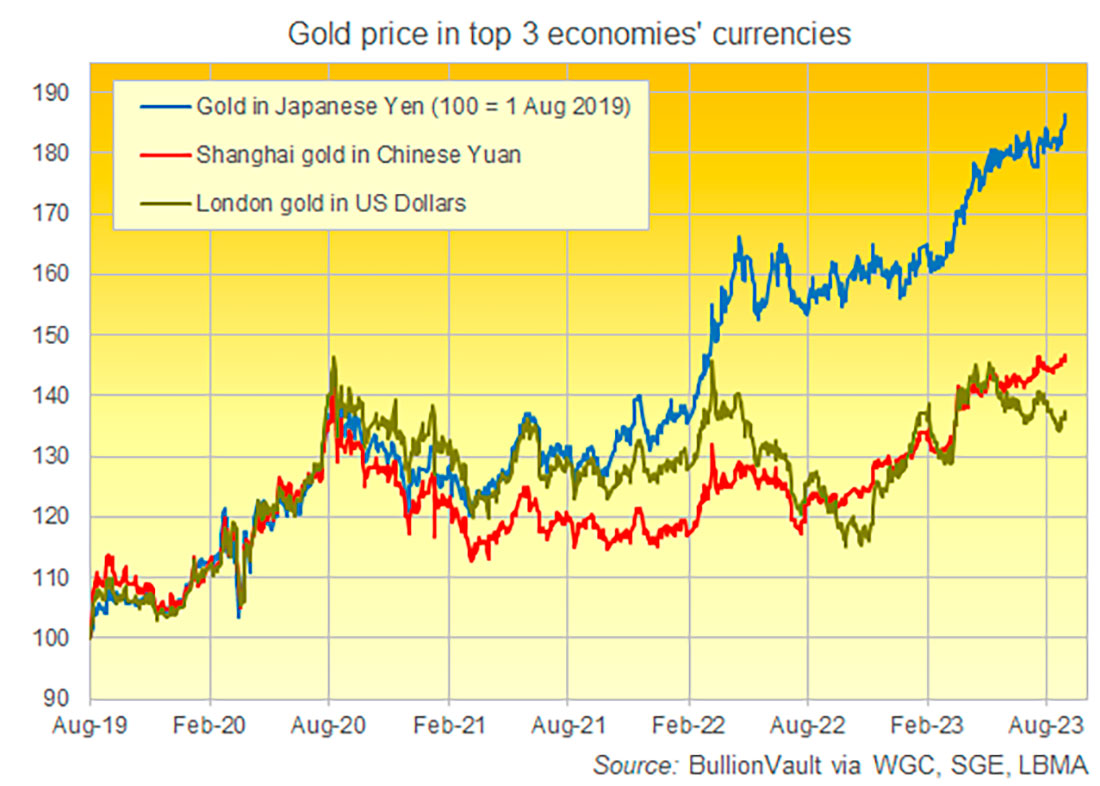 Цена золота в долларах, иенах и юанях