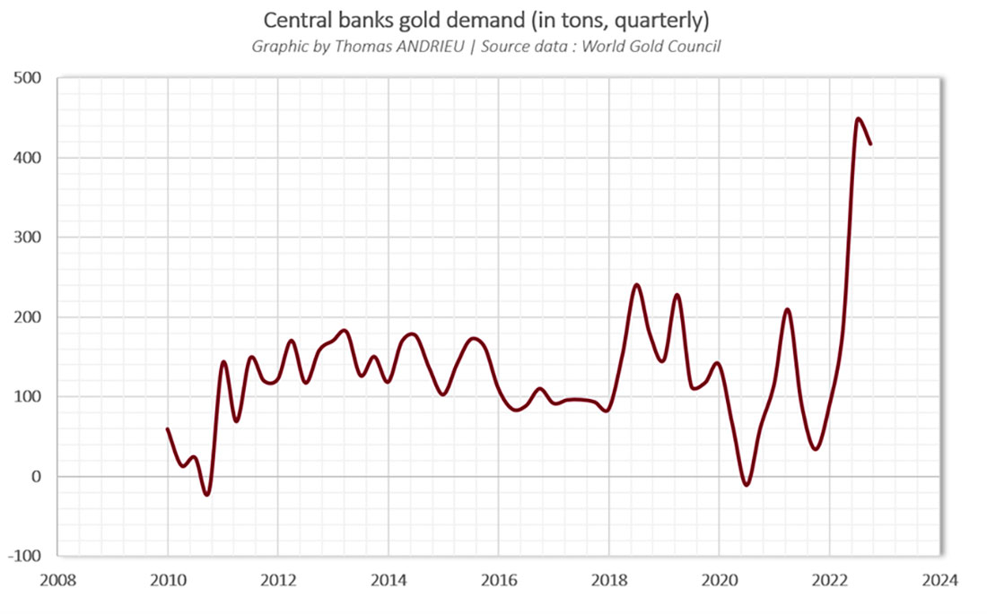 Спрос центробанков на золото