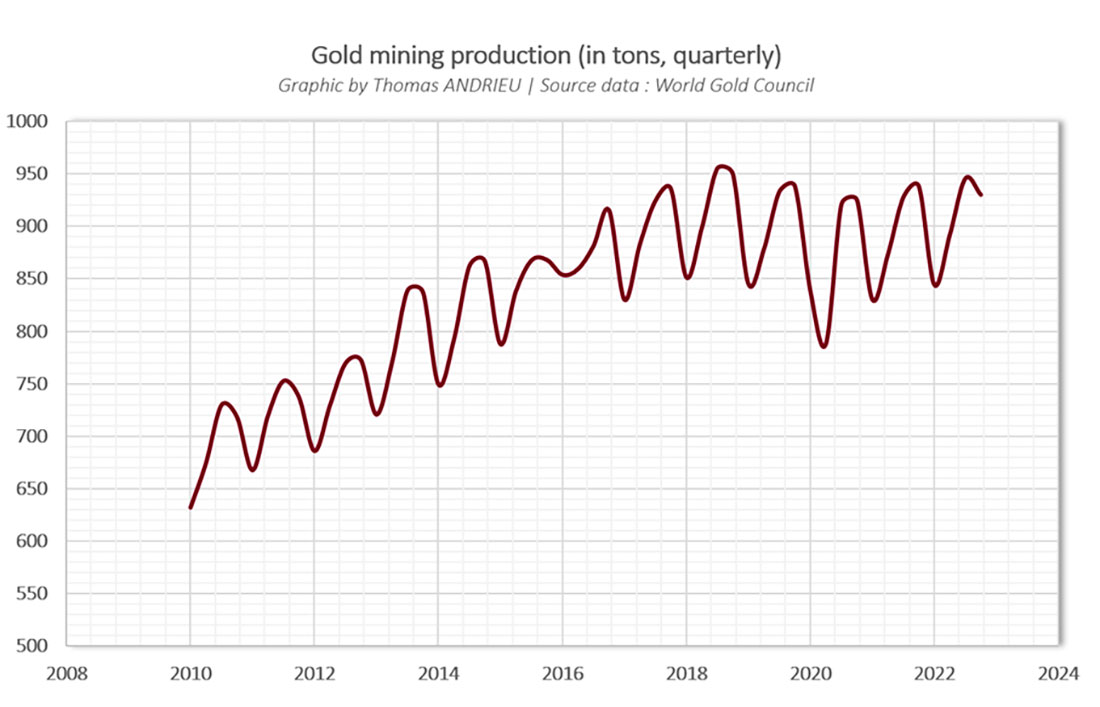 Производство золота (добыча и переработка)