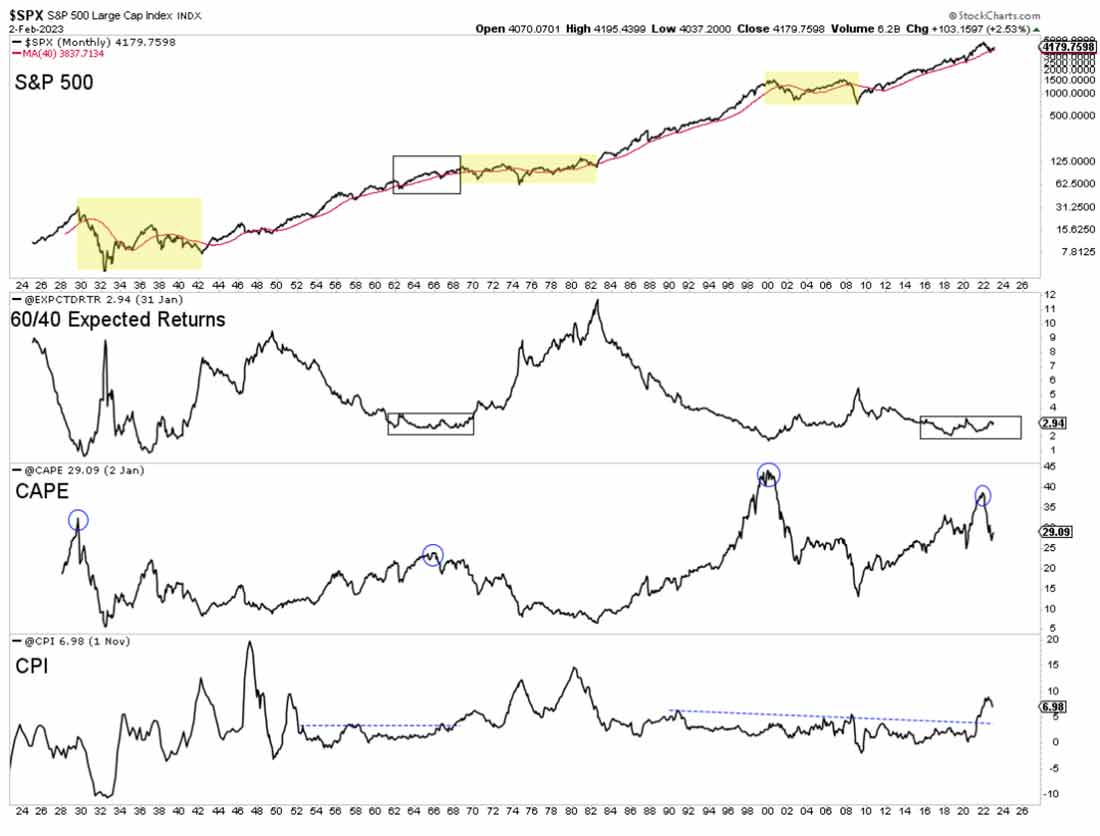 S&P 500, ожидаемая доходность портфеля 60/40, коэффициент CAPE и инфляция ИПЦ