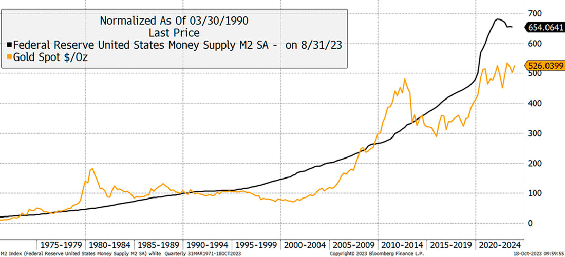 Золото и денежная масса США