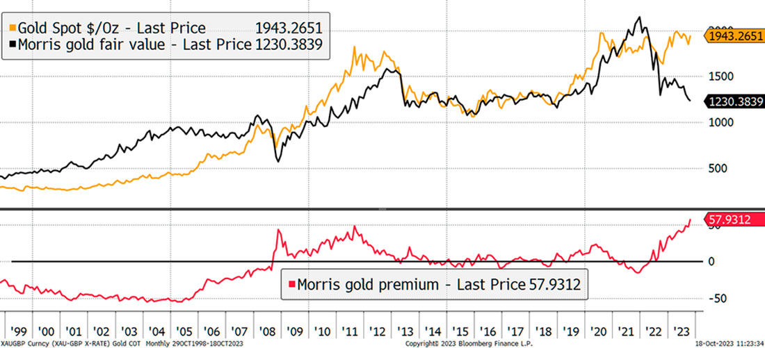 Золото игнорирует ставки, поскольку оно разошлось с TIPS
