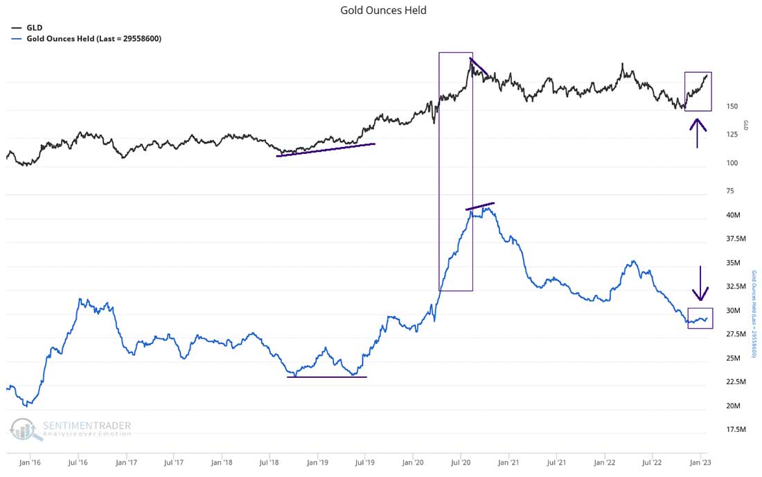 курс золота и запасы ETF GLD