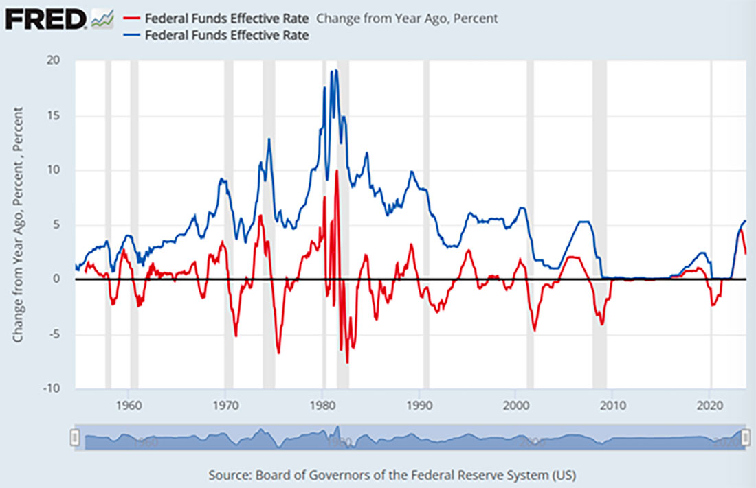 Динамика ставки по федеральным фондам США