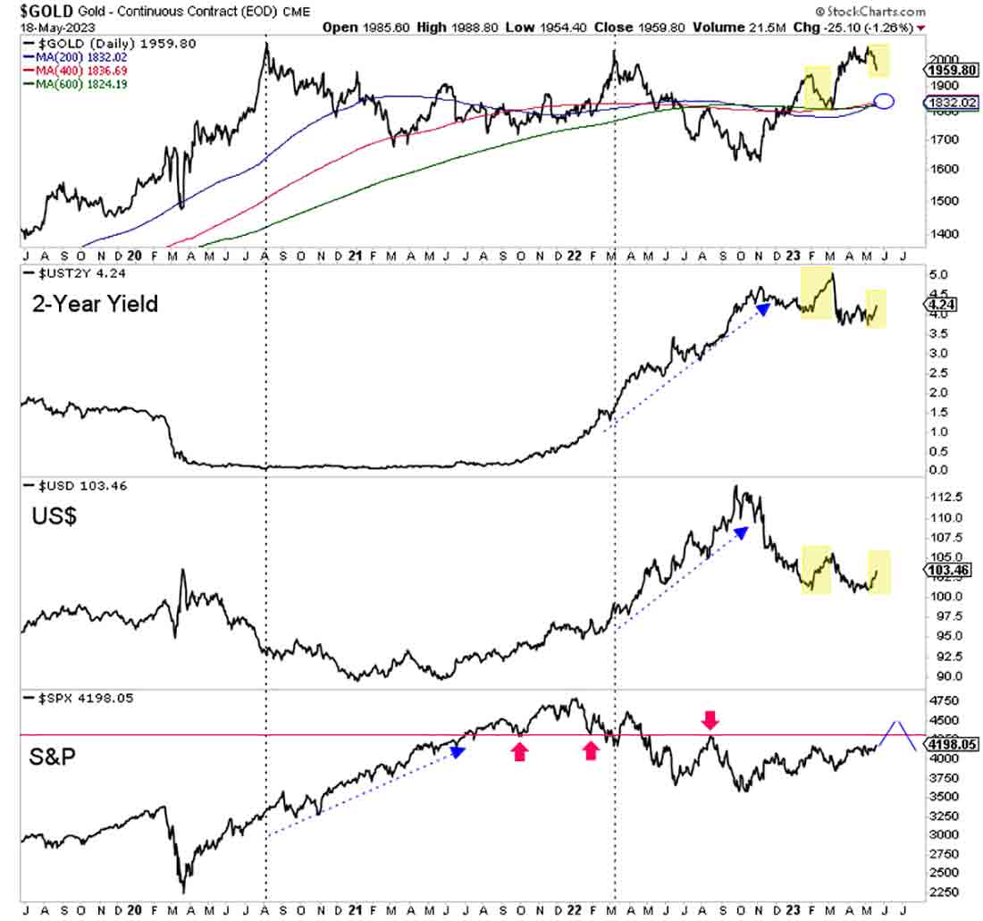 график цен на золото, 2-летних облигаций США, доллара и S&P 500