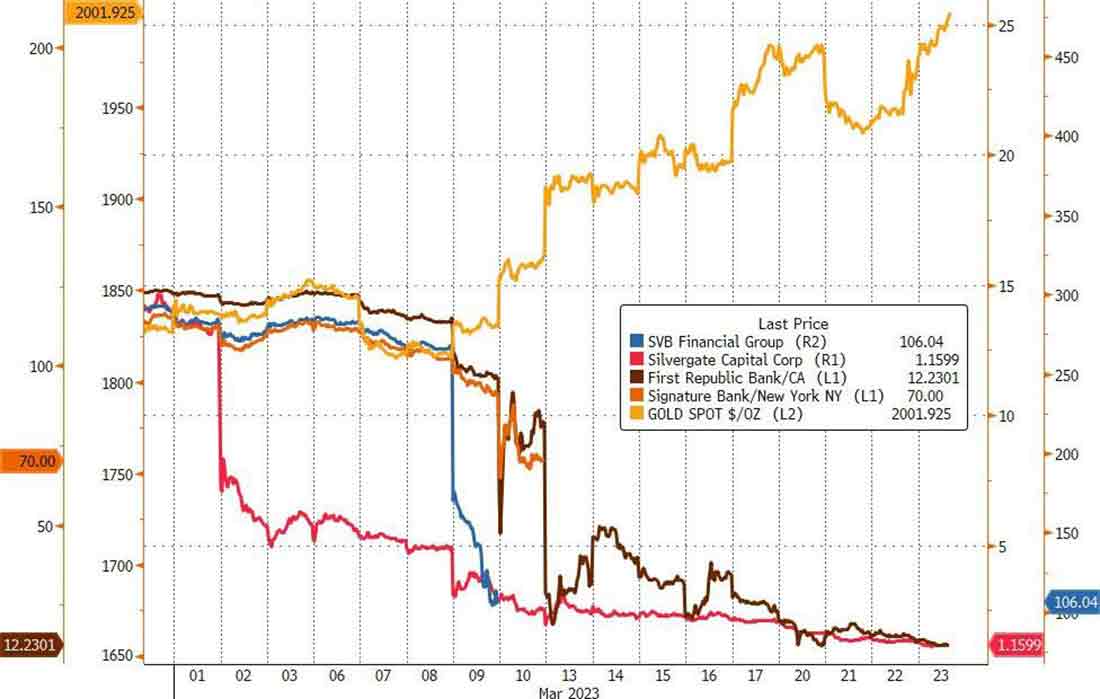 курс золота и акции обанкротившихся банков