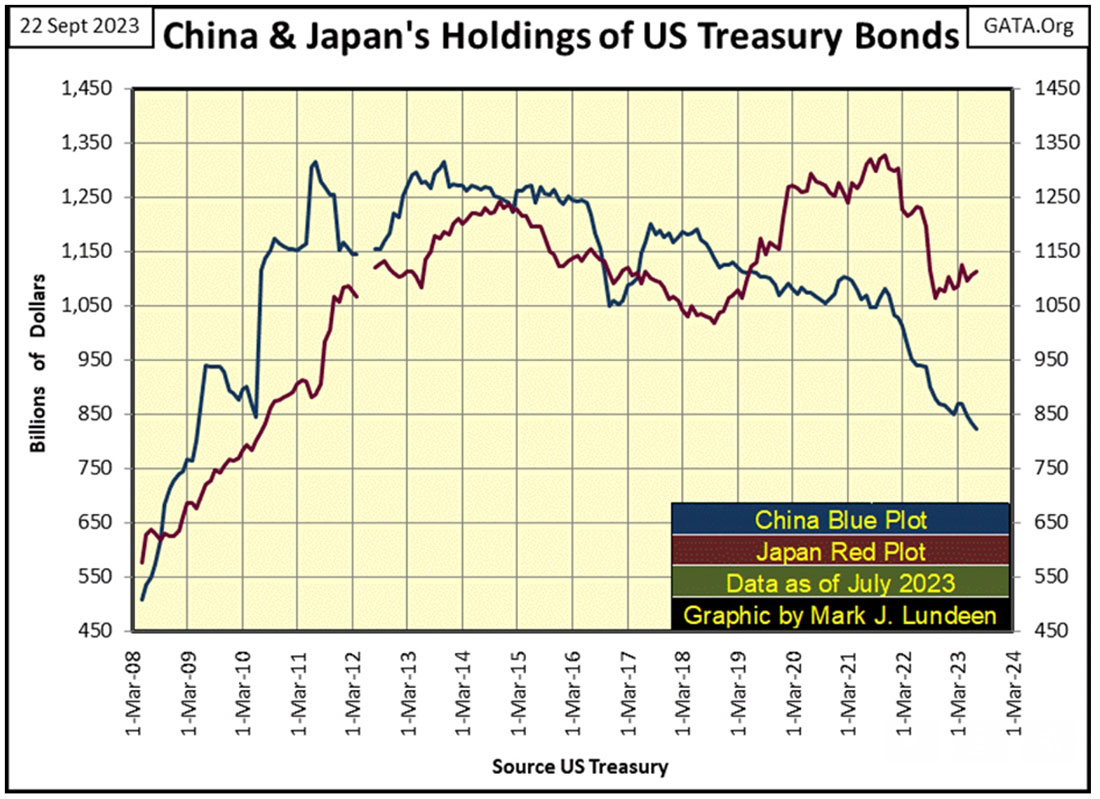 Доля Китая и Японии в долге США